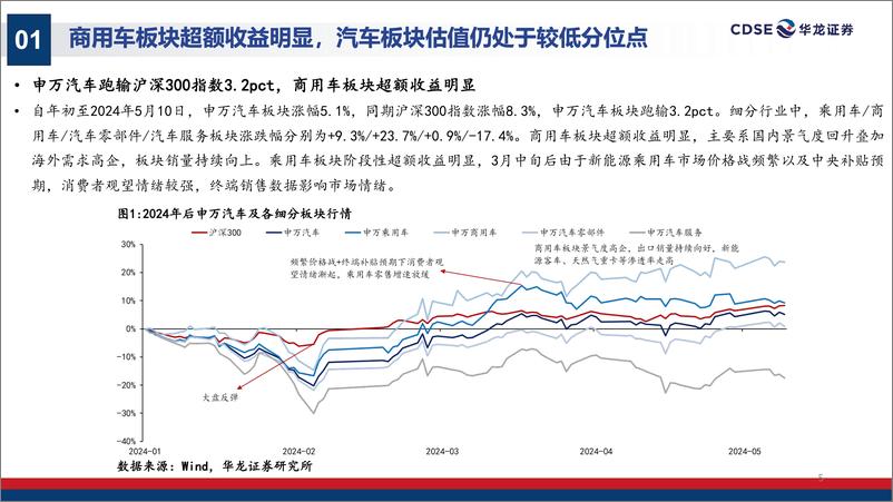 《汽车行业2023年报及2024年一季报综述：销量向上规模效应凸显，布局海外拉动业绩增长-240528-华龙证券-37页》 - 第5页预览图