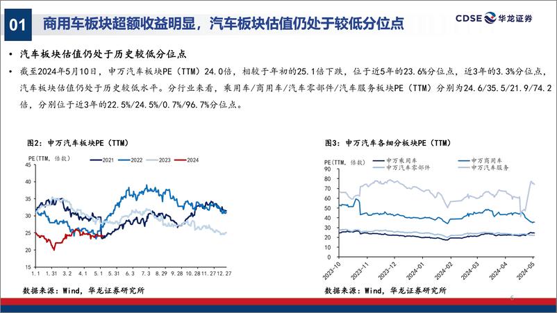 《汽车行业2023年报及2024年一季报综述：销量向上规模效应凸显，布局海外拉动业绩增长-240528-华龙证券-37页》 - 第6页预览图