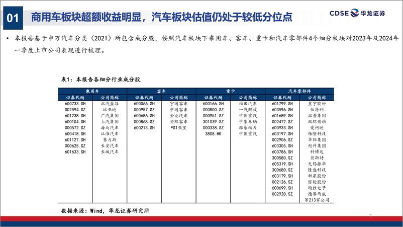 《汽车行业2023年报及2024年一季报综述：销量向上规模效应凸显，布局海外拉动业绩增长-240528-华龙证券-37页》 - 第7页预览图