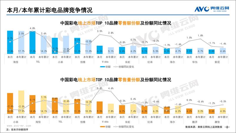 《2022年7月家电市场总结（线上篇）-87页》 - 第8页预览图