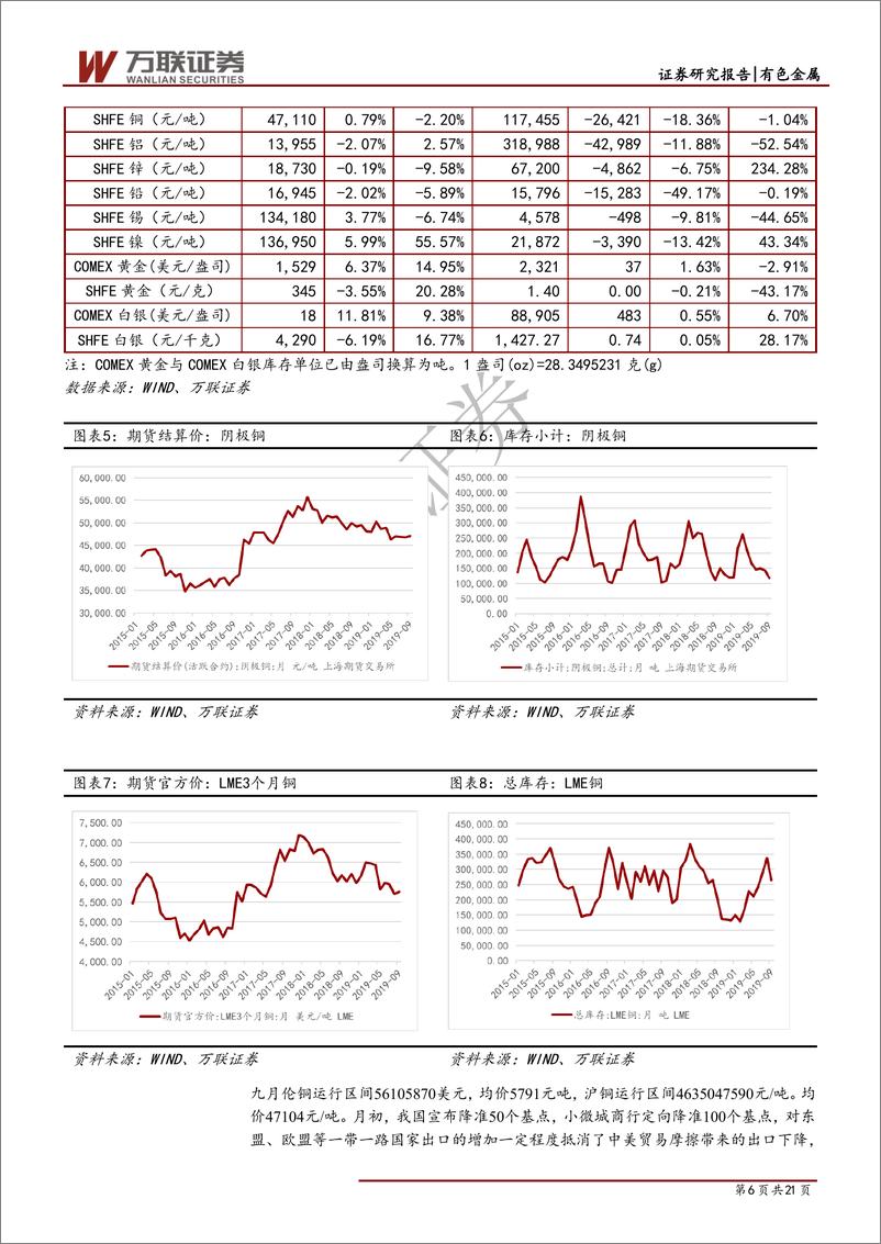 《有色金属行业月度报告：暂避黄金，迎接国庆后有色反弹行-20191014-万联证券-21页》 - 第7页预览图