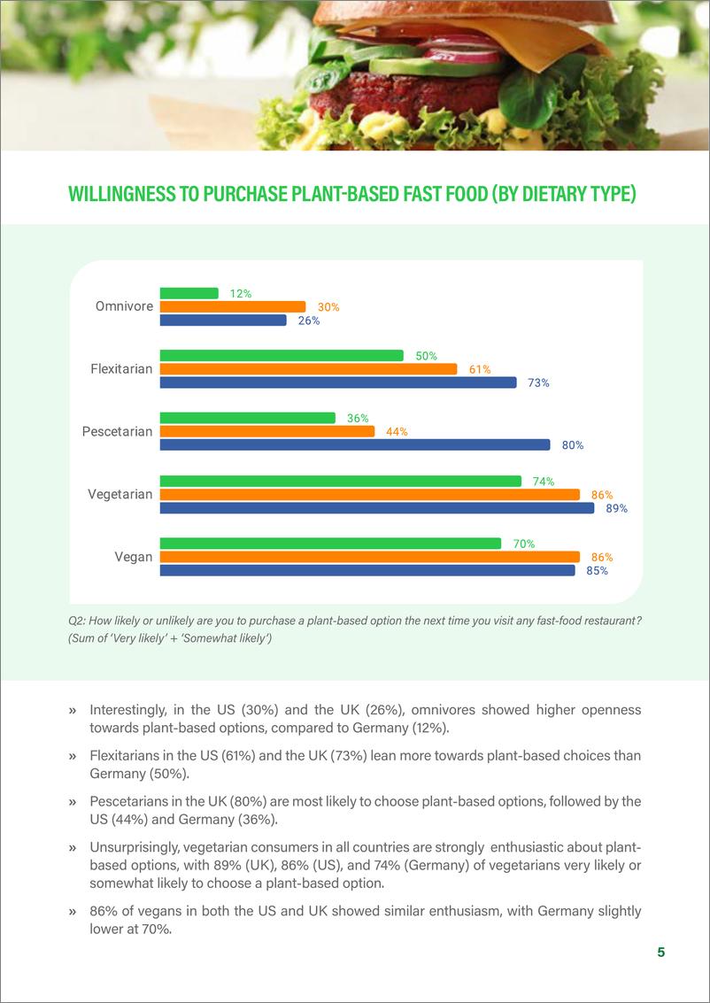 《2023快餐的未来消费者对植物性快餐食品的看法调查报告-英文版-普罗维植》 - 第7页预览图