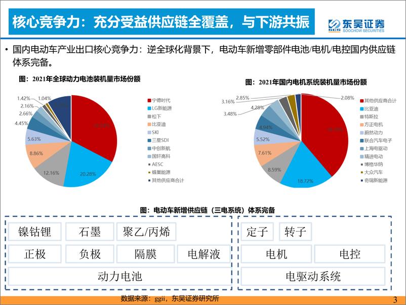 《新能源汽车行业：新能源汽车出海进入快车道！-20221108-东吴证券-43页》 - 第4页预览图