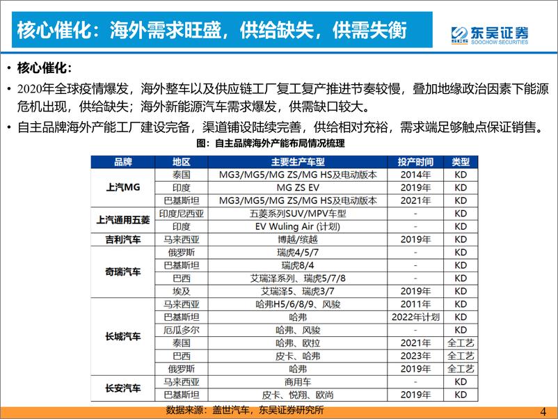 《新能源汽车行业：新能源汽车出海进入快车道！-20221108-东吴证券-43页》 - 第5页预览图