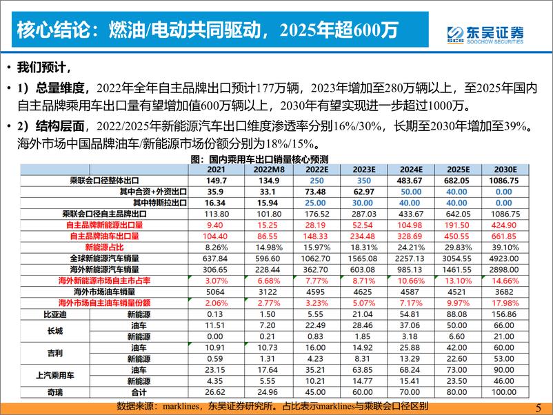 《新能源汽车行业：新能源汽车出海进入快车道！-20221108-东吴证券-43页》 - 第6页预览图