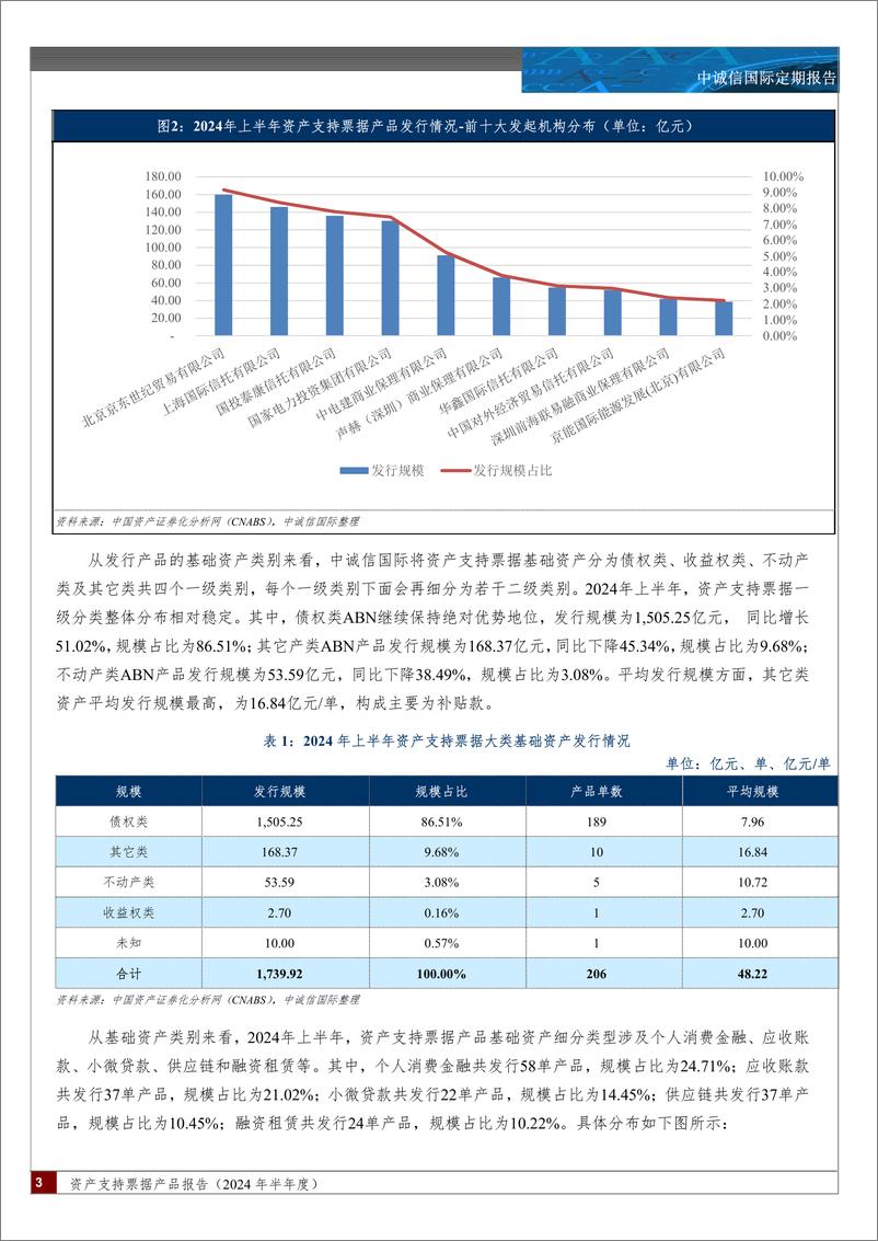 《资产支持票据产品报告(2024.06)-14页》 - 第2页预览图