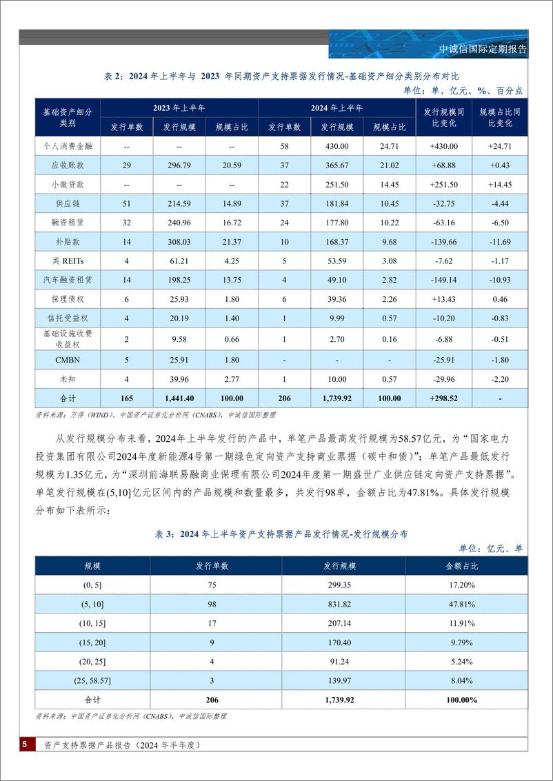 《资产支持票据产品报告(2024.06)-14页》 - 第4页预览图