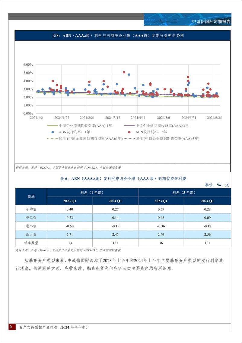 《资产支持票据产品报告(2024.06)-14页》 - 第8页预览图