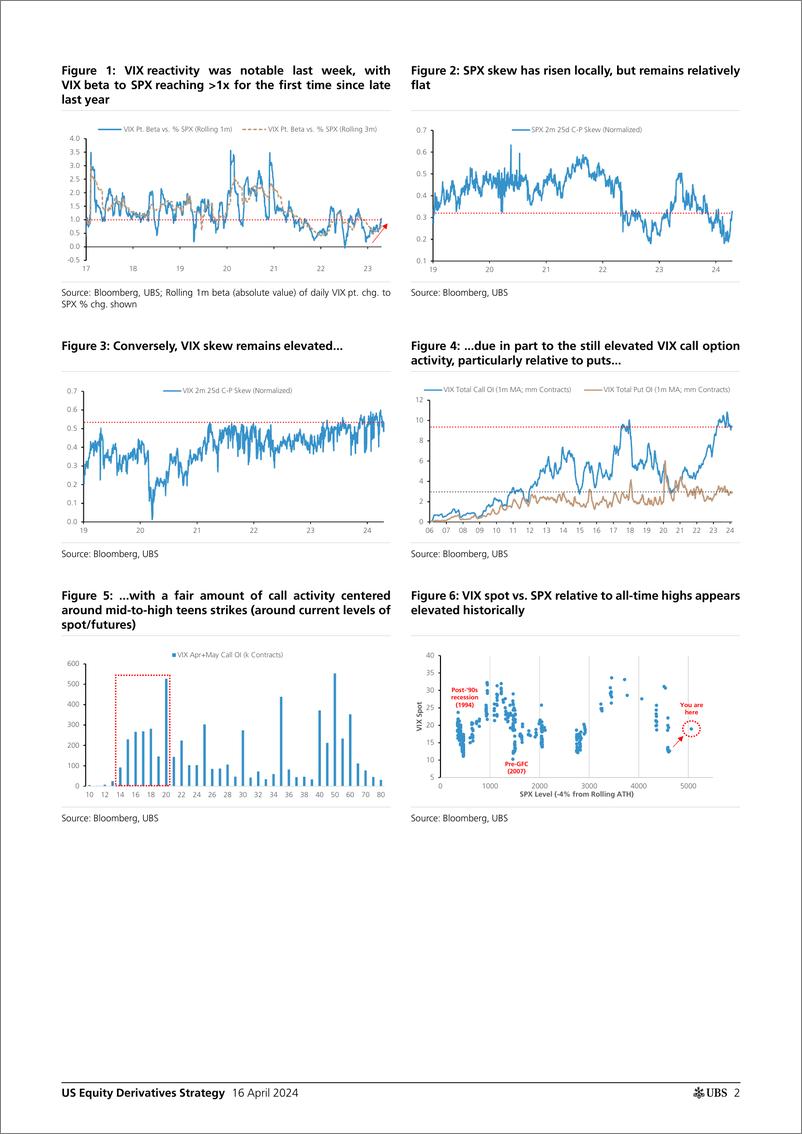 《UBS Equities-US Equity Derivatives Strategy _Conflicted Is VIX a fade he...-107645684》 - 第2页预览图