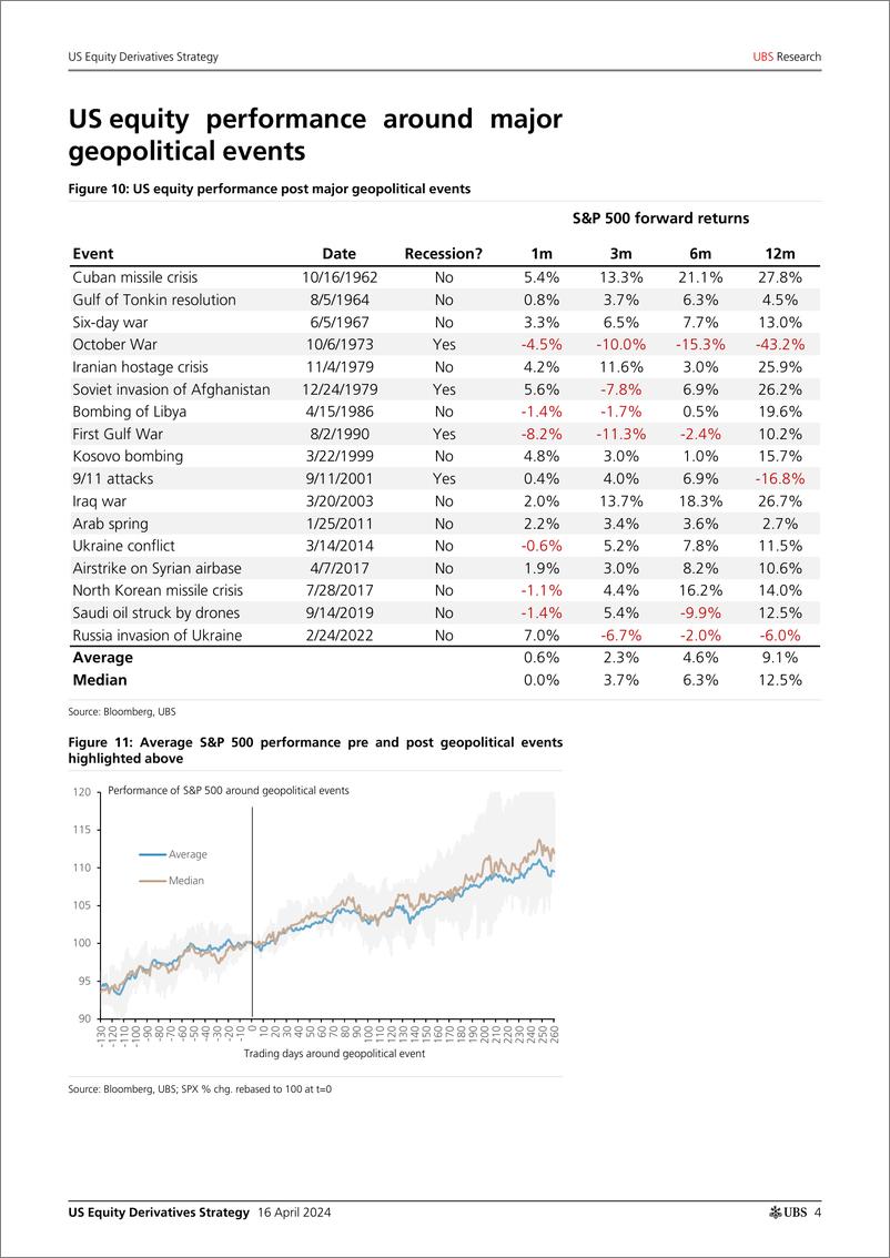《UBS Equities-US Equity Derivatives Strategy _Conflicted Is VIX a fade he...-107645684》 - 第4页预览图