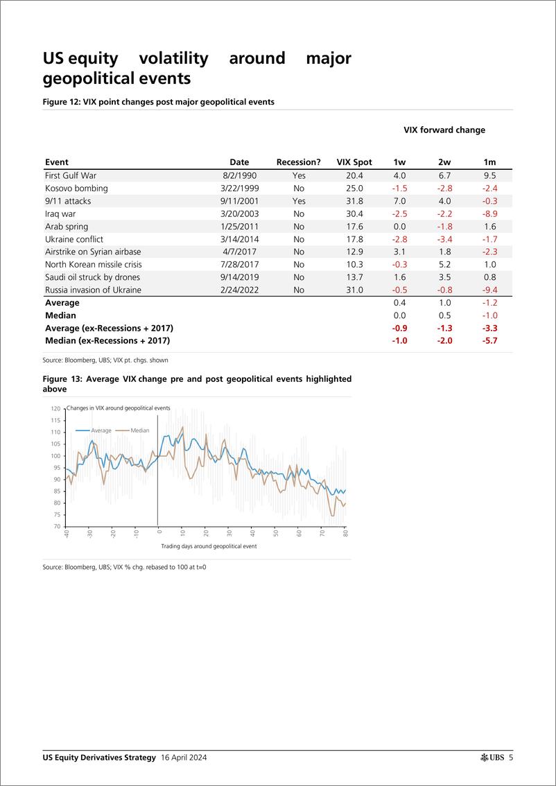 《UBS Equities-US Equity Derivatives Strategy _Conflicted Is VIX a fade he...-107645684》 - 第5页预览图