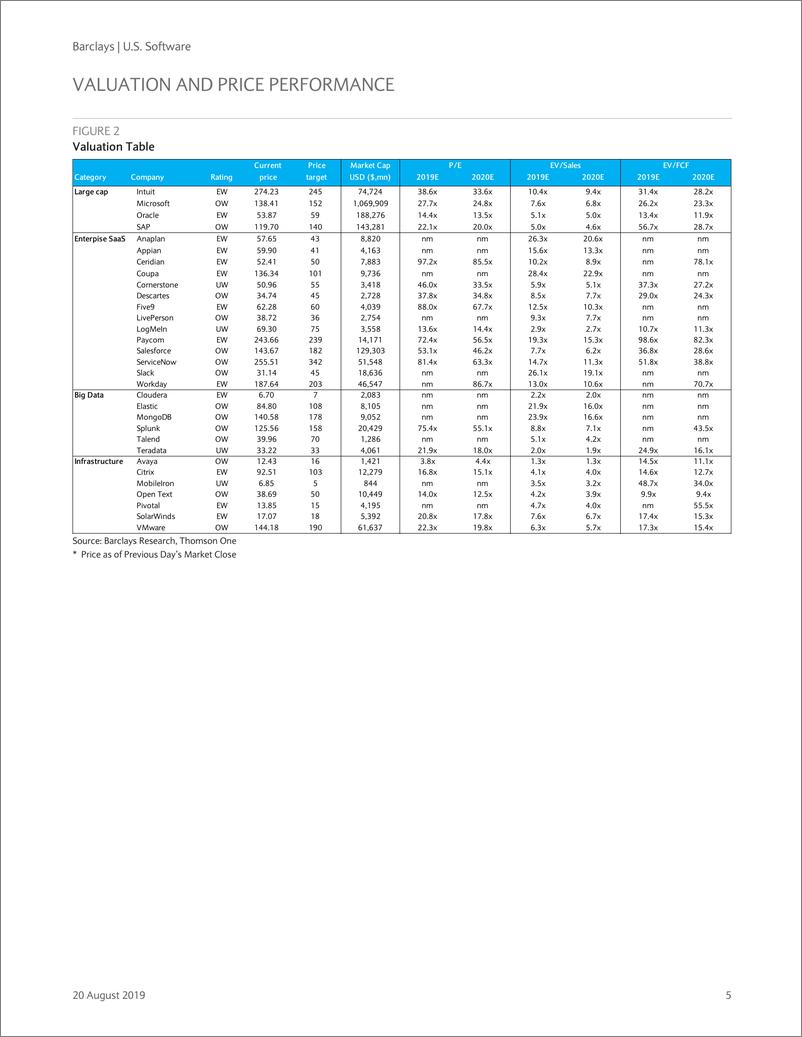 《巴克莱-美股-软件行业-美国软件业：二季度非周期业绩指南-2019.8.20-44页》 - 第6页预览图