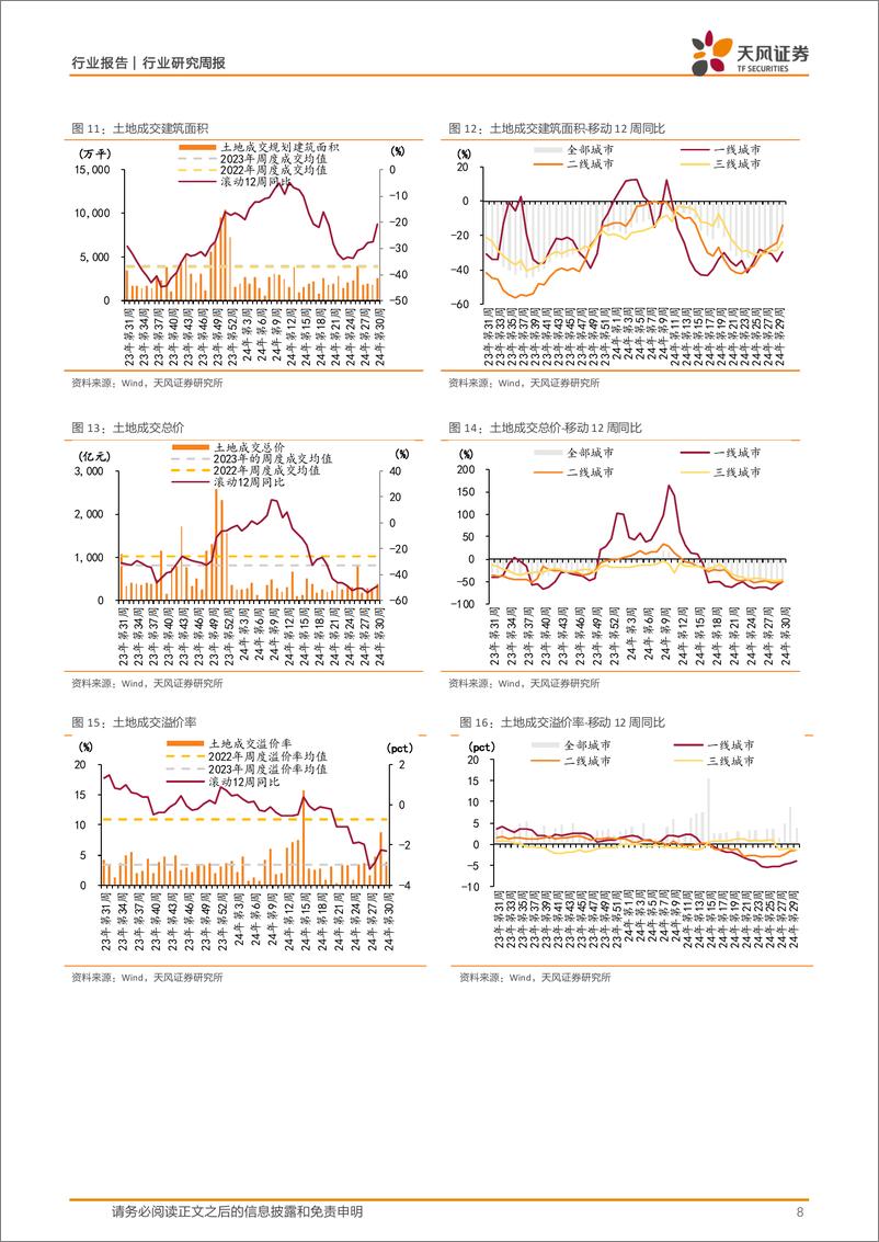 《房地产行业报告：落实新政策，坚持“去库存”-240804-天风证券-15页》 - 第8页预览图