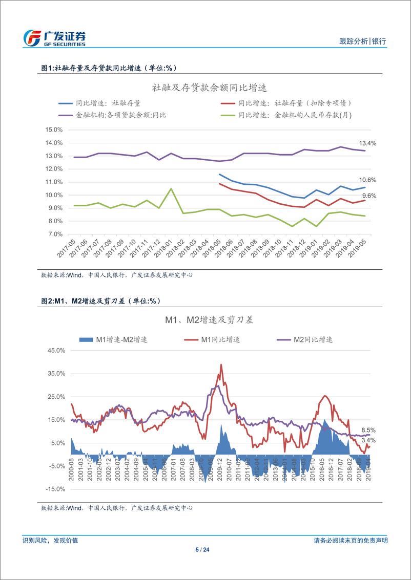 《银行业2019年5月金融数据跟踪：社融如期回升，金融生态渐变-20190612-广发证券-24页》 - 第6页预览图