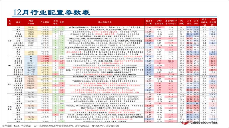 《行业比较月报2025年1月：关注年报业绩快报、政策及产业趋势-241230-中信建投-36页》 - 第3页预览图