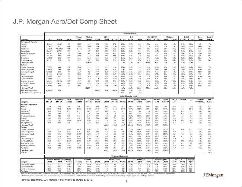 《J.P. 摩根-美股-航空航天与国防行业-2019年Q1美国航空航天与国防行业预览与更新-2019.4-30页》 - 第3页预览图