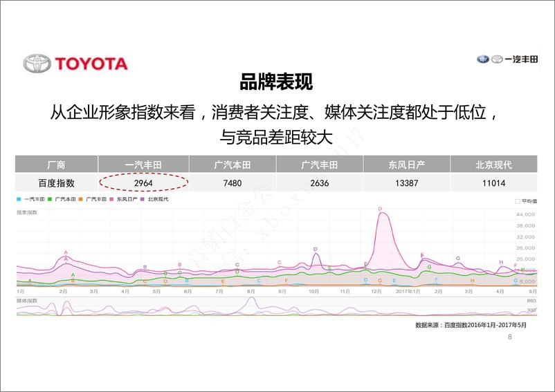 《2017年一汽丰田品牌传播方案-道原广告提案版-Final-CN》 - 第8页预览图