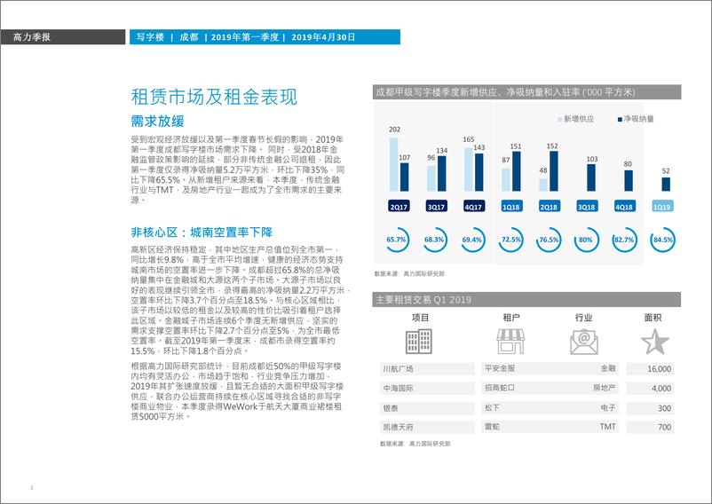 《高力国际-成都2019 Q1写字楼市场概览-2019.4.30-5页》 - 第3页预览图