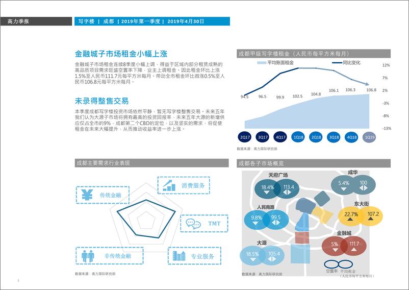 《高力国际-成都2019 Q1写字楼市场概览-2019.4.30-5页》 - 第4页预览图