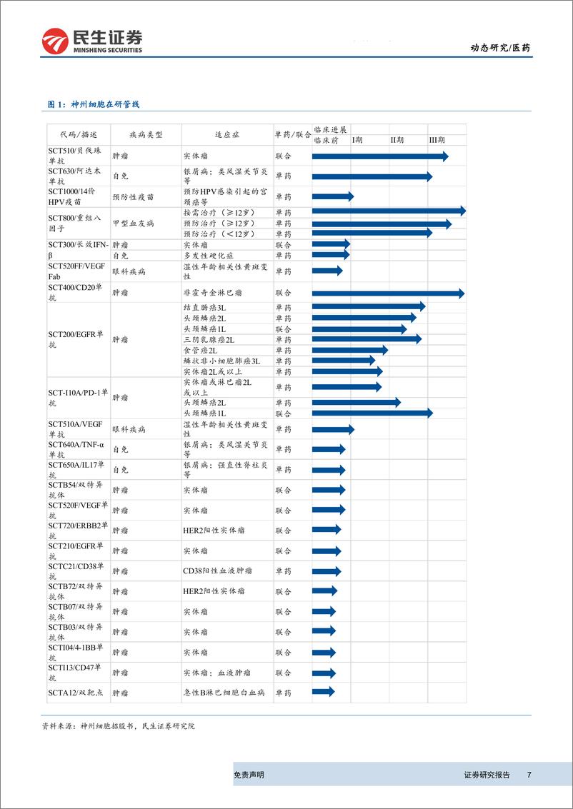《医药行业科创板生物医药公司系列研究第22期：美迪西成功过会，神州细胞IPO获受理-20190923-民生证券-21页》 - 第8页预览图