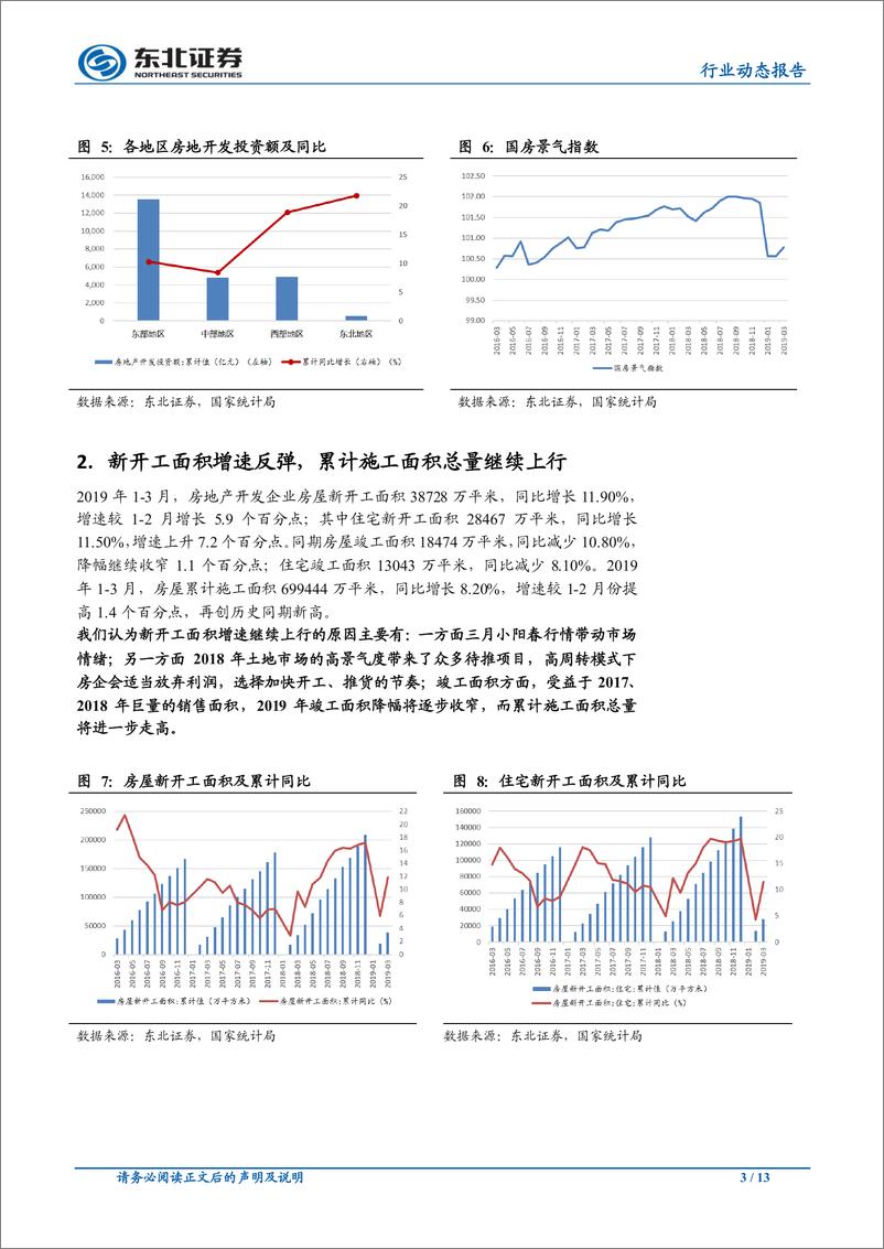 《房地产行业2019年1~3月房地产数据点评：销售面积增速超预期，行业小阳春回暖-20190418-东北证券-13页》 - 第4页预览图