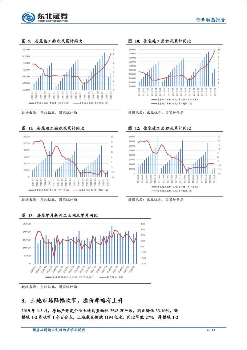 《房地产行业2019年1~3月房地产数据点评：销售面积增速超预期，行业小阳春回暖-20190418-东北证券-13页》 - 第5页预览图