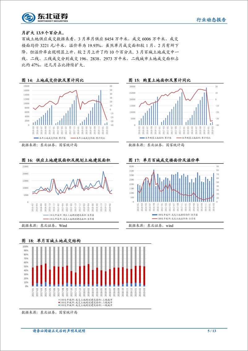 《房地产行业2019年1~3月房地产数据点评：销售面积增速超预期，行业小阳春回暖-20190418-东北证券-13页》 - 第6页预览图