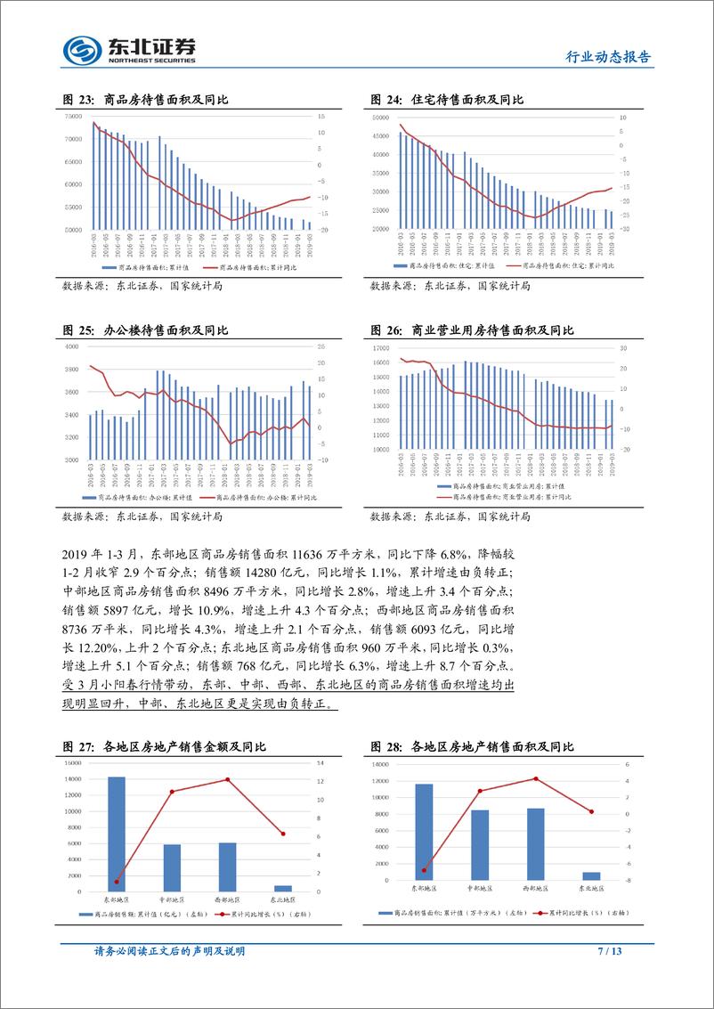 《房地产行业2019年1~3月房地产数据点评：销售面积增速超预期，行业小阳春回暖-20190418-东北证券-13页》 - 第8页预览图