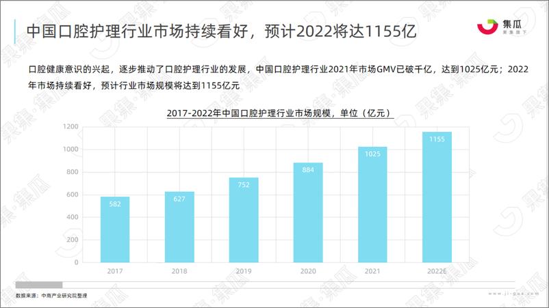 《2022年H1口腔护理行业洞察之传统口腔品类篇-集瓜》 - 第5页预览图