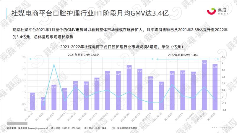 《2022年H1口腔护理行业洞察之传统口腔品类篇-集瓜》 - 第6页预览图