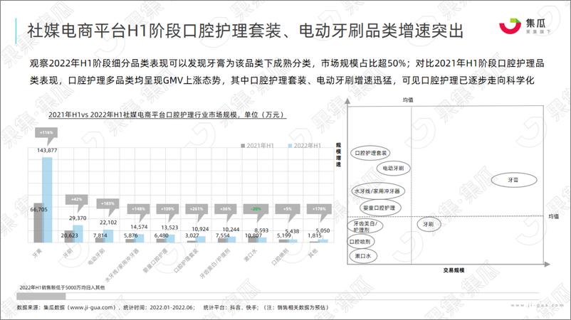 《2022年H1口腔护理行业洞察之传统口腔品类篇-集瓜》 - 第7页预览图