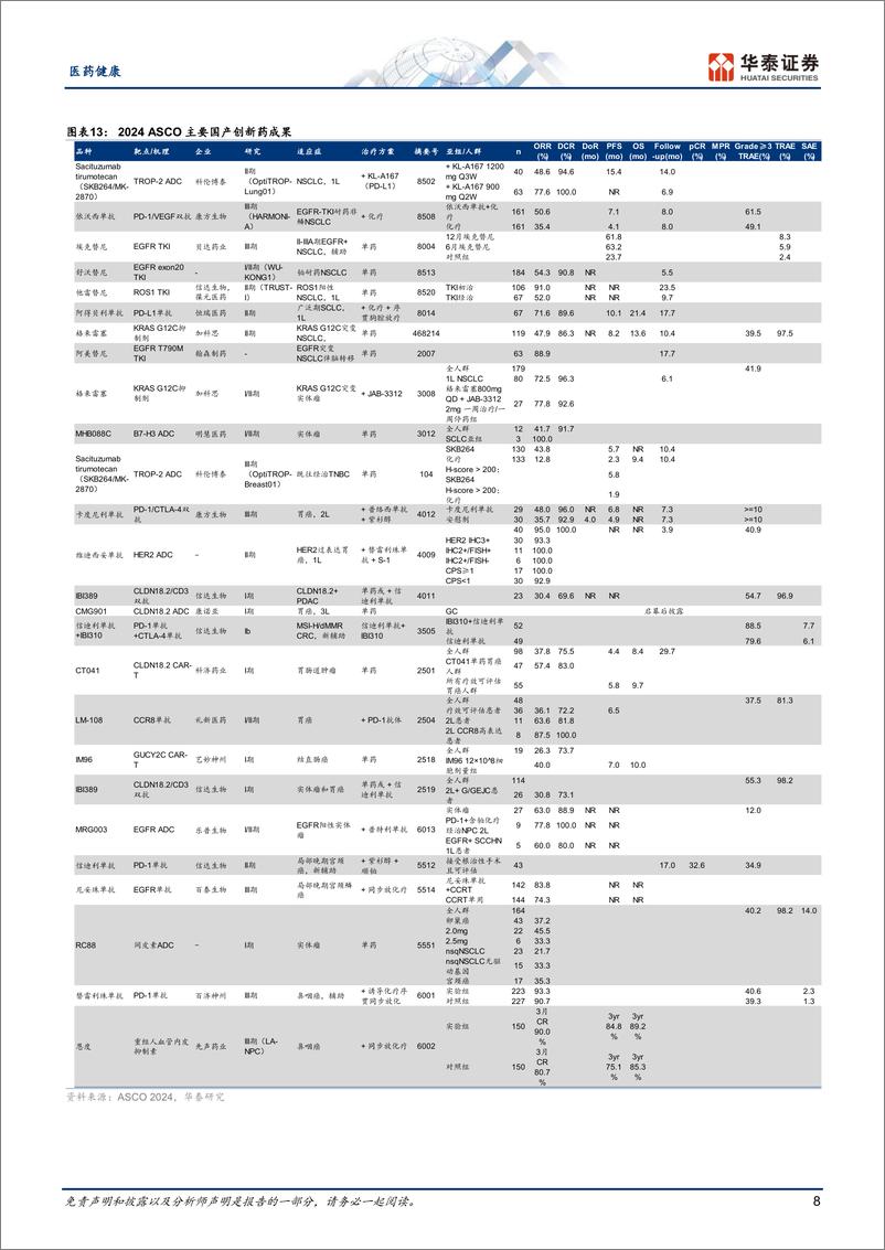 《医药健康行业专题研究-ASCO：FIC成果频现，肺癌成焦点-240531-华泰证券-14页》 - 第8页预览图