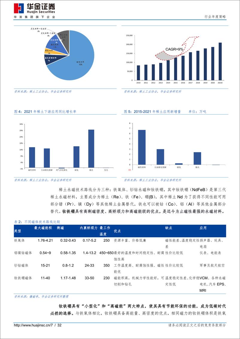 《有色金属行业：稀土，电机驱动，需求倍增-20220214-华金证券-32页》 - 第8页预览图