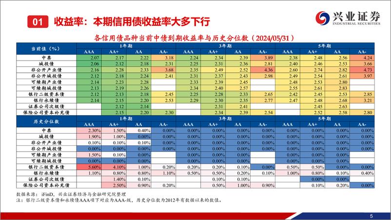 《二级市场收益率和利差周度全跟踪：收益率和各类利差继续探底-240602-兴业证券-49页》 - 第6页预览图