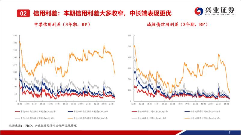 《二级市场收益率和利差周度全跟踪：收益率和各类利差继续探底-240602-兴业证券-49页》 - 第8页预览图