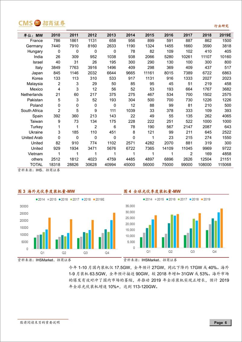 《新能源行业光伏系列报告之（二十七）：2020年海外需求可见度较高，光伏正在新一轮大发展的前夜-20191201-招商证券-23页》 - 第7页预览图