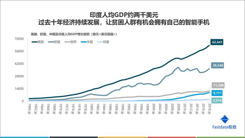 《2019年印度互联网发展趋势报告-Fastdata极数-2019.12-77页》 - 第7页预览图