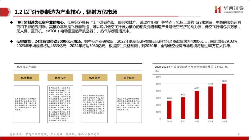 《军工行业低空经济：重点关注低空通信、空管、无人机、eVTOL四大领域-240320-华西证券-25页》 - 第7页预览图