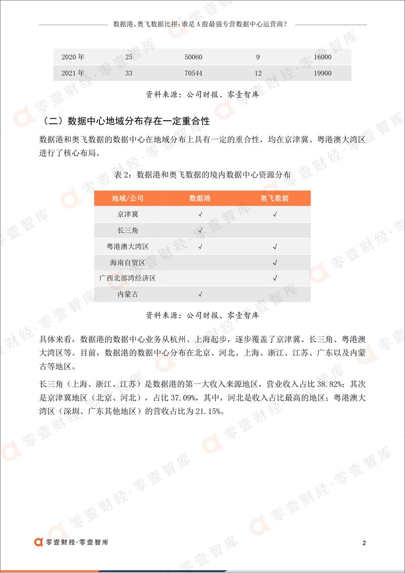 《零壹智库-数据港、奥飞数据比拼：谁是A股最强专营数据中心运营商？-13页》 - 第5页预览图