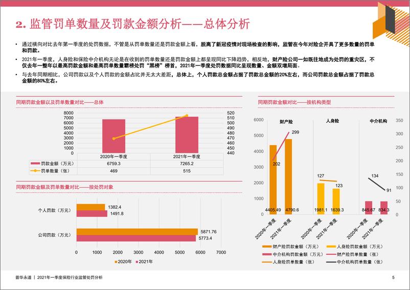 《普华永道-2021年一季度保险行业监管处罚分析》 - 第5页预览图