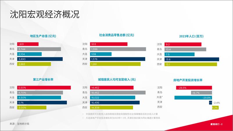 《戴德梁行_2024年第二季度沈阳写字楼与零售市场概况报告》 - 第2页预览图