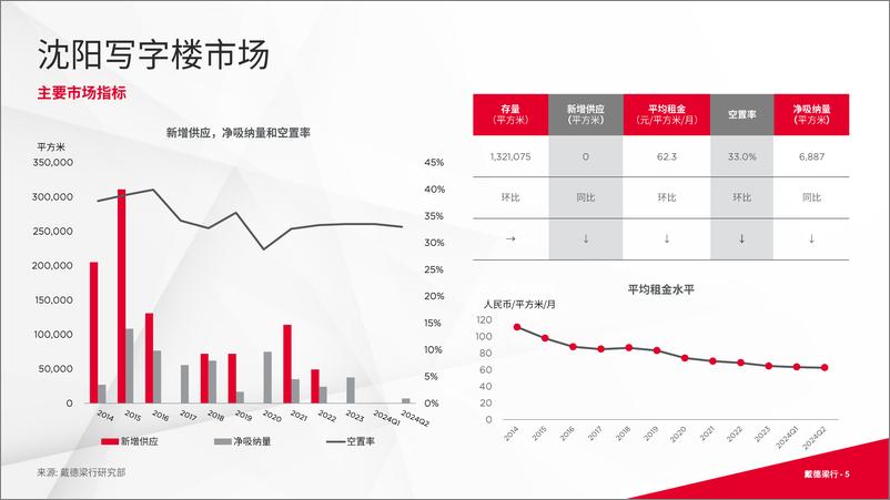 《戴德梁行_2024年第二季度沈阳写字楼与零售市场概况报告》 - 第5页预览图