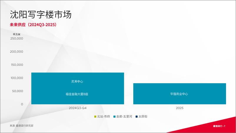 《戴德梁行_2024年第二季度沈阳写字楼与零售市场概况报告》 - 第7页预览图