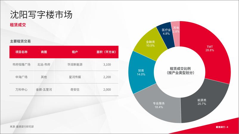 《戴德梁行_2024年第二季度沈阳写字楼与零售市场概况报告》 - 第8页预览图