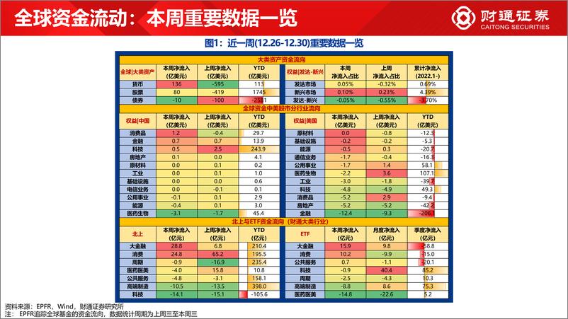 《全球资金观察系列三十九：北向流入大金融、消费超50亿-20221231-财通证券-30页》 - 第3页预览图