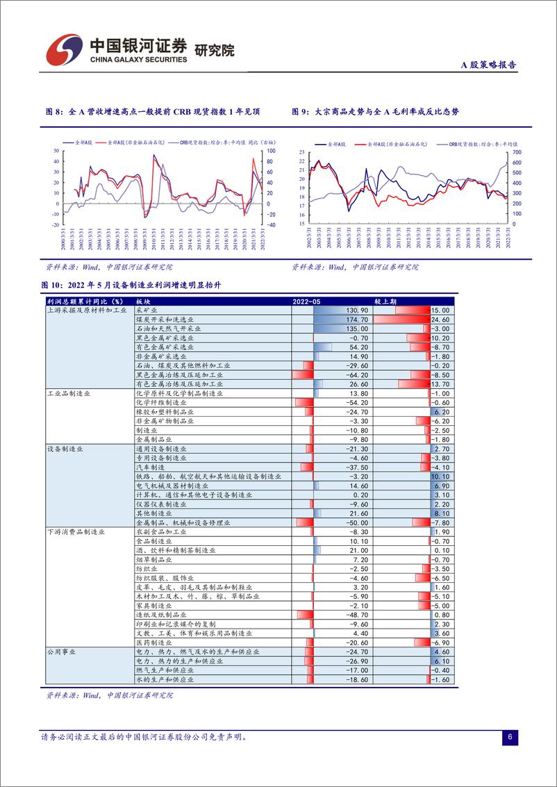 《A股策略报告：7月指数或宽幅震荡，关注上下游利润转移-20220630-银河证券-18页》 - 第7页预览图