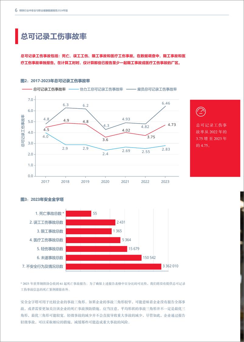 《2024钢铁行业中安全与职业健康数据报告》 - 第6页预览图