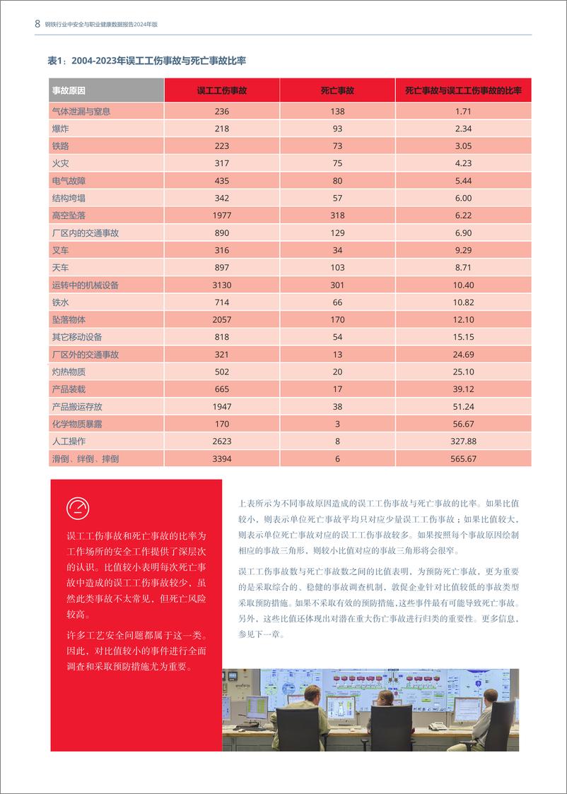 《2024钢铁行业中安全与职业健康数据报告》 - 第8页预览图