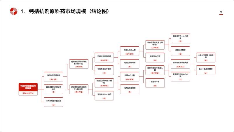 《中国钙拮抗剂原料药行业市场规模测算逻辑模型 头豹词条报告系列》 - 第3页预览图