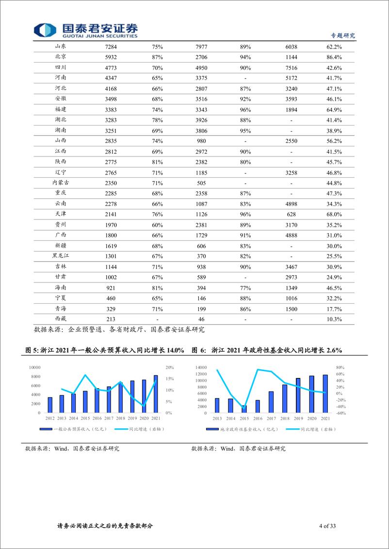 《浙江城投平台梳理：走进江南水乡-20220801-国泰君安-33页》 - 第4页预览图